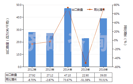 2012-2016年中國其他合成短纖＜85%棉混染色布（平米重＞170g）(HS55142900)出口量及增速統(tǒng)計